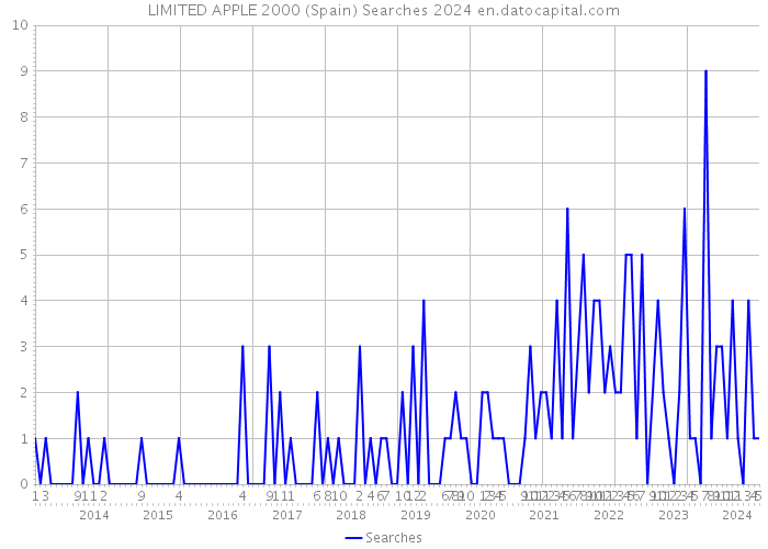 LIMITED APPLE 2000 (Spain) Searches 2024 