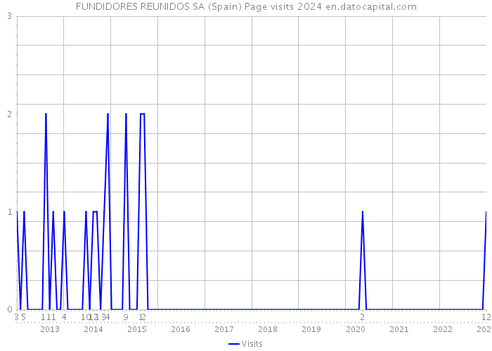 FUNDIDORES REUNIDOS SA (Spain) Page visits 2024 