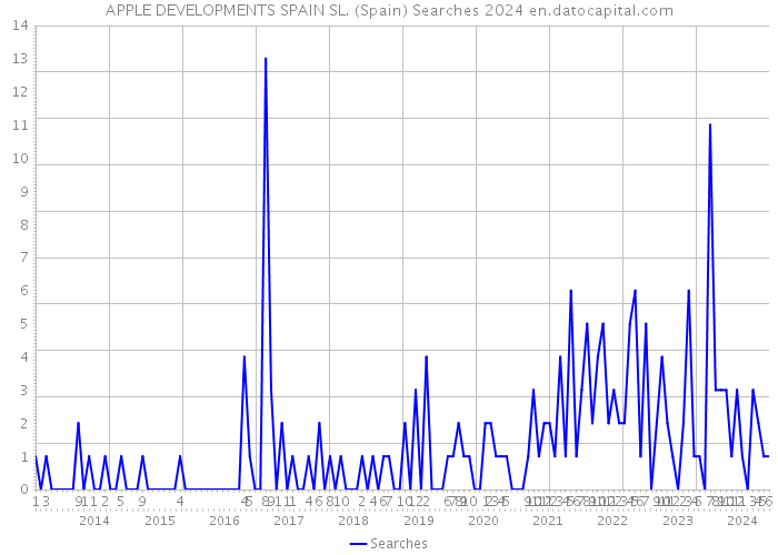 APPLE DEVELOPMENTS SPAIN SL. (Spain) Searches 2024 