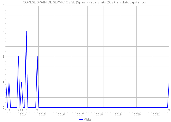 CORESE SPAIN DE SERVICIOS SL (Spain) Page visits 2024 
