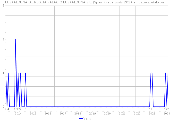EUSKALDUNA JAUREGUIA PALACIO EUSKALDUNA S.L. (Spain) Page visits 2024 