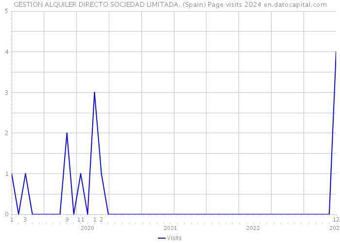 GESTION ALQUILER DIRECTO SOCIEDAD LIMITADA. (Spain) Page visits 2024 