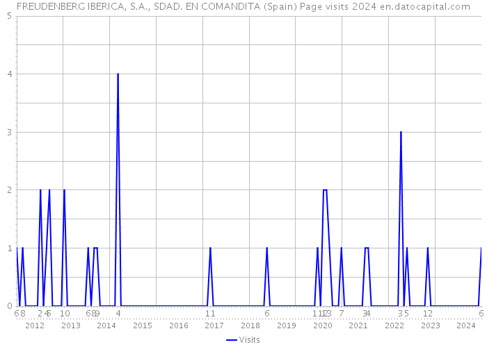 FREUDENBERG IBERICA, S.A., SDAD. EN COMANDITA (Spain) Page visits 2024 