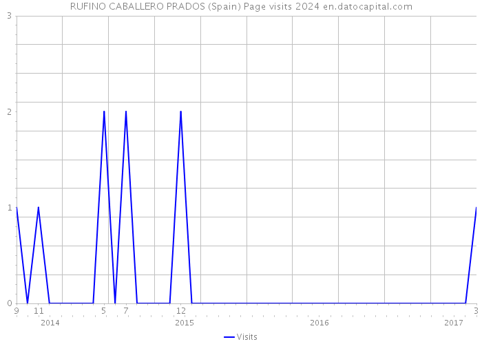 RUFINO CABALLERO PRADOS (Spain) Page visits 2024 