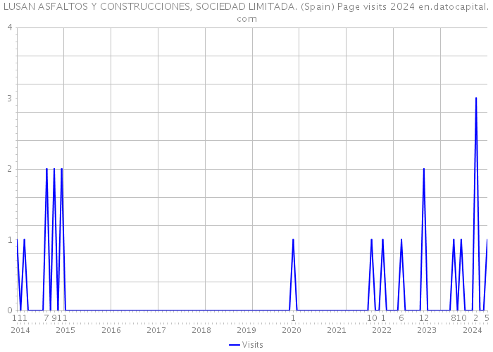 LUSAN ASFALTOS Y CONSTRUCCIONES, SOCIEDAD LIMITADA. (Spain) Page visits 2024 