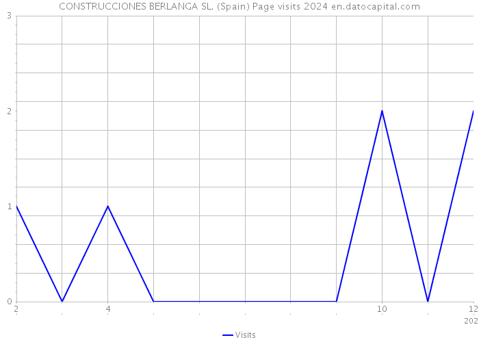 CONSTRUCCIONES BERLANGA SL. (Spain) Page visits 2024 