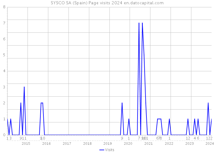 SYSCO SA (Spain) Page visits 2024 