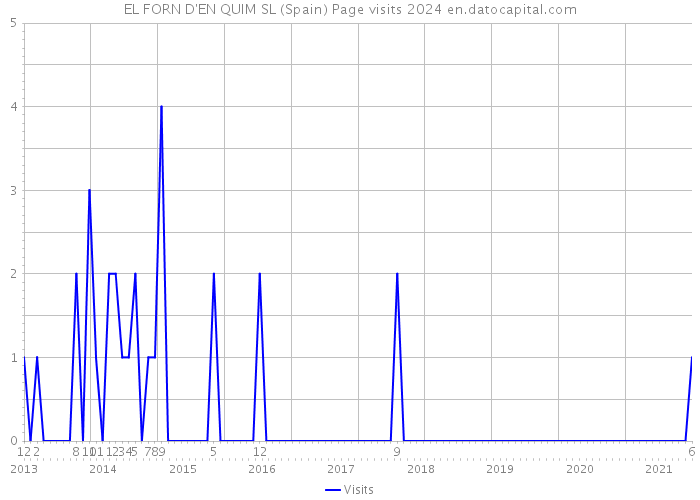 EL FORN D'EN QUIM SL (Spain) Page visits 2024 