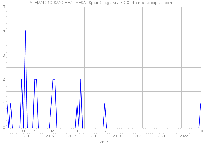 ALEJANDRO SANCHEZ PAESA (Spain) Page visits 2024 
