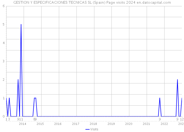 GESTION Y ESPECIFICACIONES TECNICAS SL (Spain) Page visits 2024 