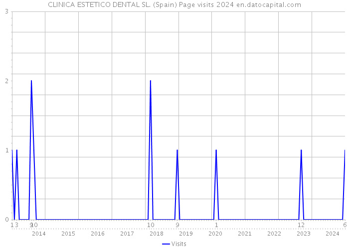 CLINICA ESTETICO DENTAL SL. (Spain) Page visits 2024 