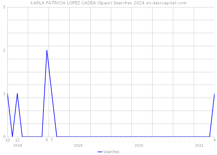 KARLA PATRICIA LOPEZ GADEA (Spain) Searches 2024 