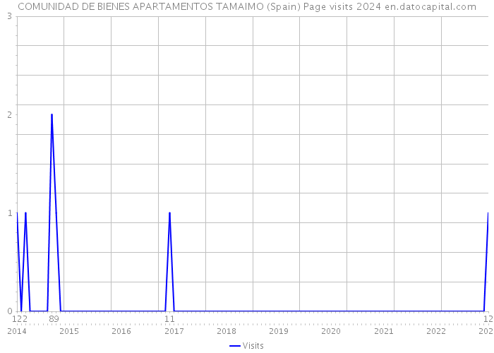 COMUNIDAD DE BIENES APARTAMENTOS TAMAIMO (Spain) Page visits 2024 