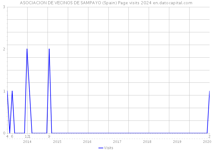 ASOCIACION DE VECINOS DE SAMPAYO (Spain) Page visits 2024 