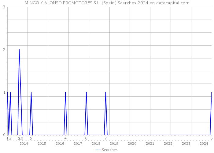 MINGO Y ALONSO PROMOTORES S.L. (Spain) Searches 2024 