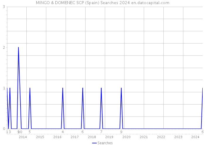 MINGO & DOMENEC SCP (Spain) Searches 2024 