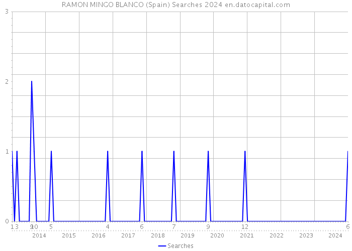 RAMON MINGO BLANCO (Spain) Searches 2024 