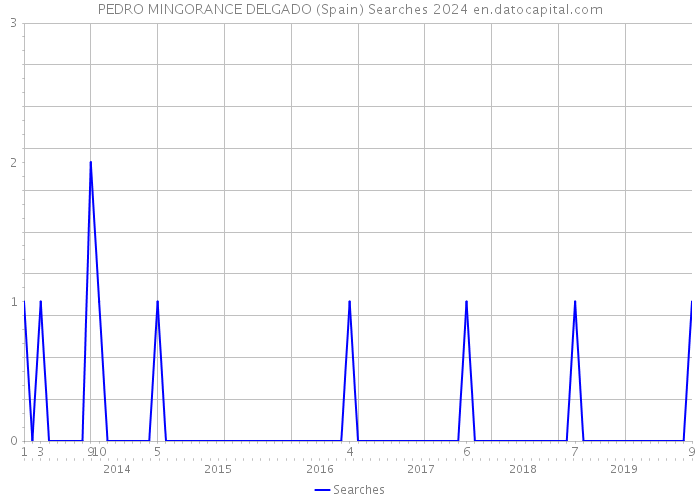 PEDRO MINGORANCE DELGADO (Spain) Searches 2024 