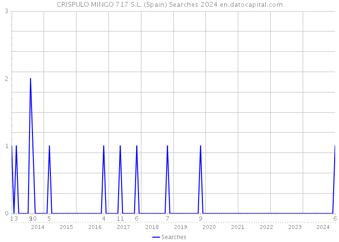 CRISPULO MINGO 717 S.L. (Spain) Searches 2024 