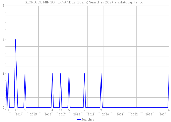 GLORIA DE MINGO FERNANDEZ (Spain) Searches 2024 