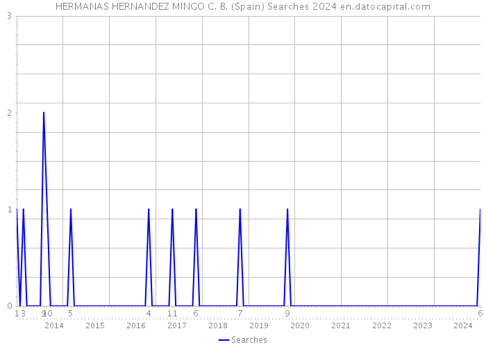 HERMANAS HERNANDEZ MINGO C. B. (Spain) Searches 2024 