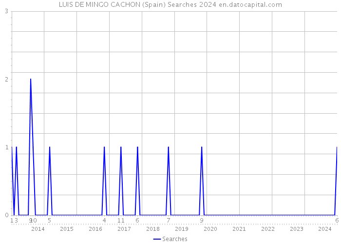 LUIS DE MINGO CACHON (Spain) Searches 2024 