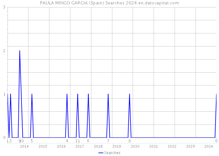 PAULA MINGO GARCIA (Spain) Searches 2024 