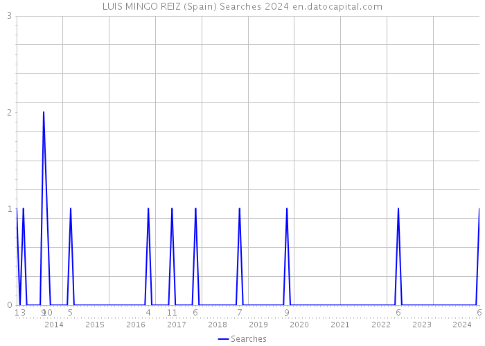 LUIS MINGO REIZ (Spain) Searches 2024 