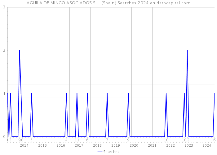 AGUILA DE MINGO ASOCIADOS S.L. (Spain) Searches 2024 