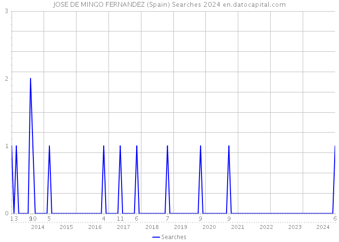 JOSE DE MINGO FERNANDEZ (Spain) Searches 2024 