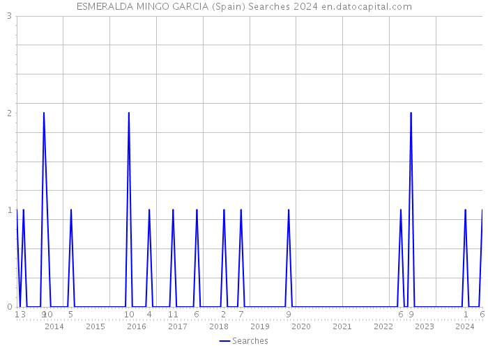 ESMERALDA MINGO GARCIA (Spain) Searches 2024 