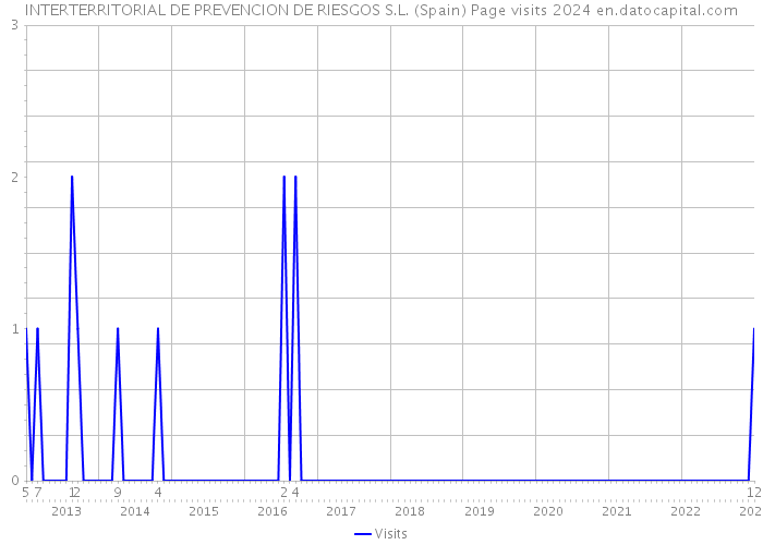 INTERTERRITORIAL DE PREVENCION DE RIESGOS S.L. (Spain) Page visits 2024 
