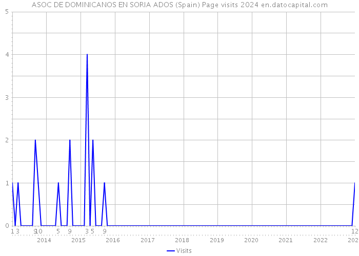 ASOC DE DOMINICANOS EN SORIA ADOS (Spain) Page visits 2024 