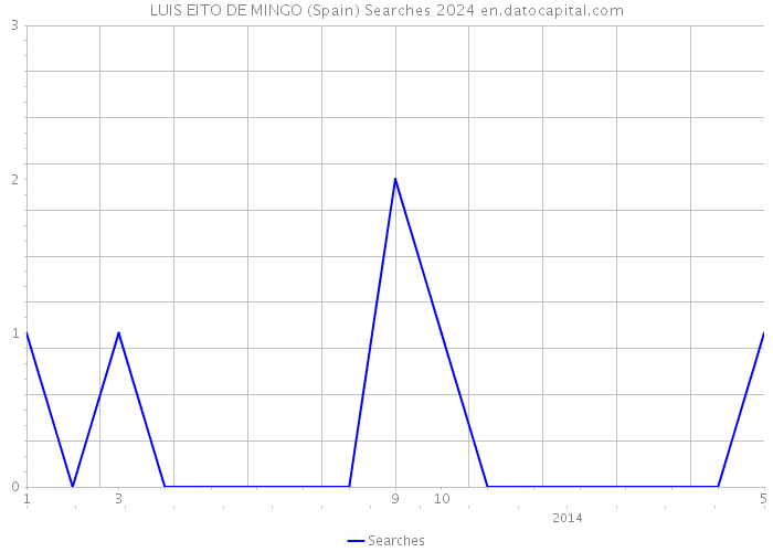 LUIS EITO DE MINGO (Spain) Searches 2024 