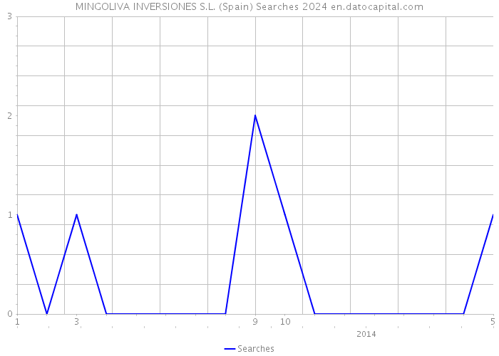 MINGOLIVA INVERSIONES S.L. (Spain) Searches 2024 