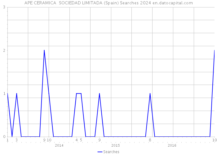 APE CERAMICA SOCIEDAD LIMITADA (Spain) Searches 2024 