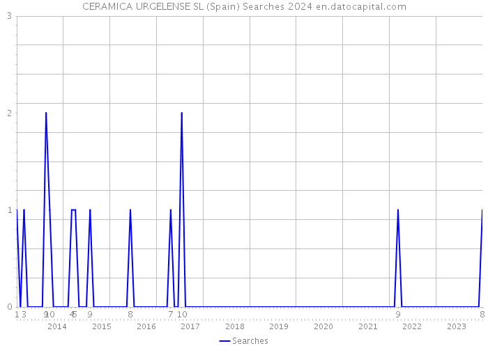 CERAMICA URGELENSE SL (Spain) Searches 2024 