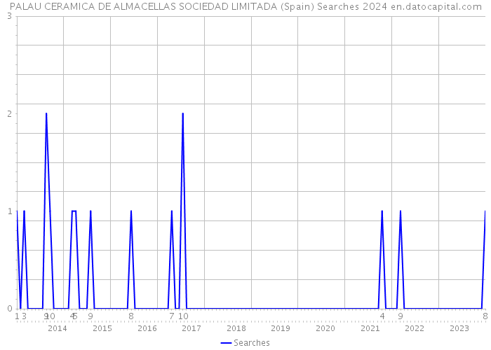 PALAU CERAMICA DE ALMACELLAS SOCIEDAD LIMITADA (Spain) Searches 2024 