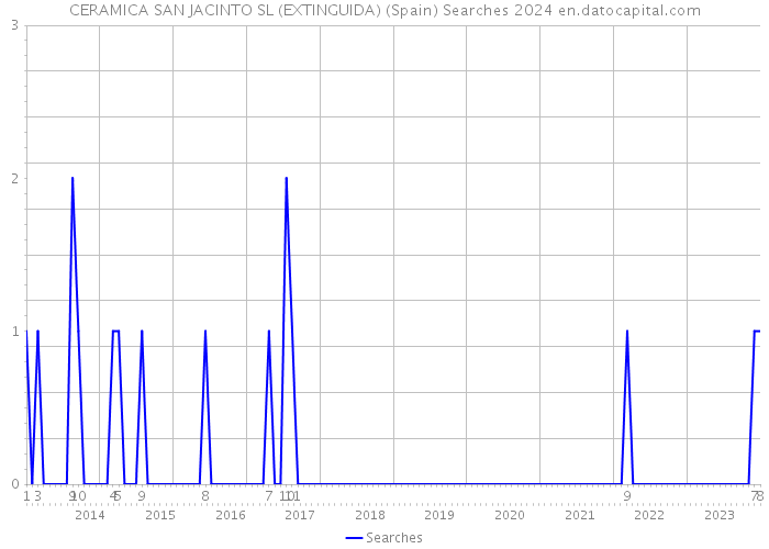 CERAMICA SAN JACINTO SL (EXTINGUIDA) (Spain) Searches 2024 