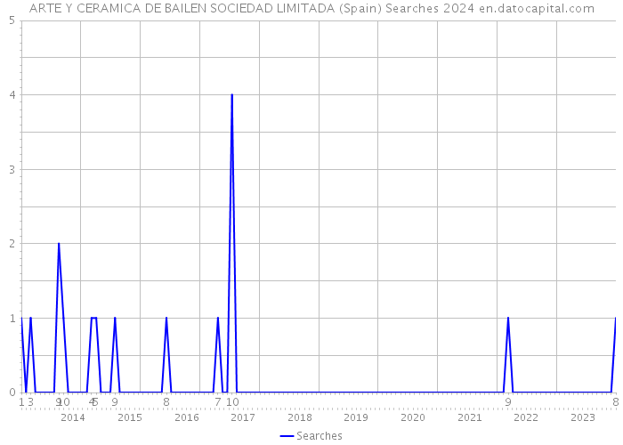 ARTE Y CERAMICA DE BAILEN SOCIEDAD LIMITADA (Spain) Searches 2024 