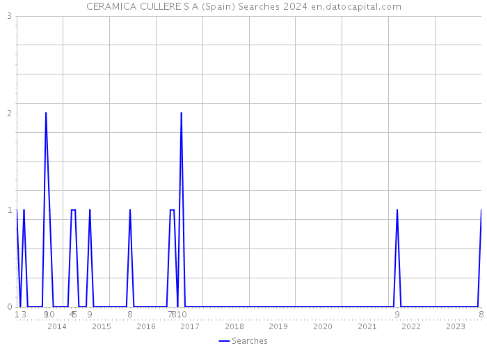 CERAMICA CULLERE S A (Spain) Searches 2024 