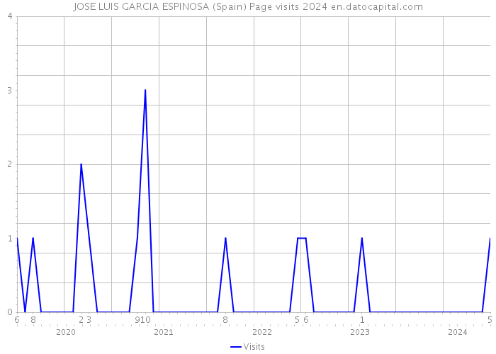 JOSE LUIS GARCIA ESPINOSA (Spain) Page visits 2024 