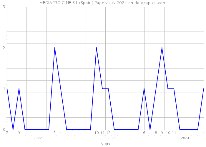 MEDIAPRO CINE S.L (Spain) Page visits 2024 