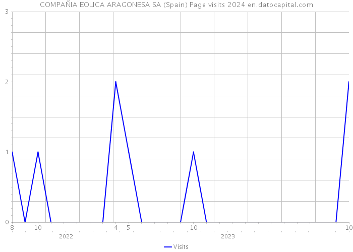 COMPAÑIA EOLICA ARAGONESA SA (Spain) Page visits 2024 