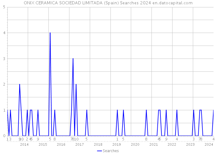 ONIX CERAMICA SOCIEDAD LIMITADA (Spain) Searches 2024 