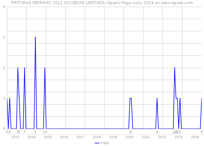 PINTURAS SERRANO 2011 SOCIEDAD LIMITADA (Spain) Page visits 2024 
