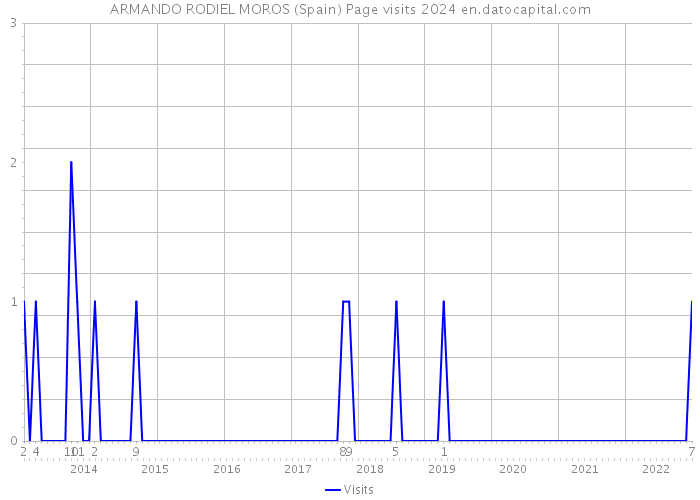 ARMANDO RODIEL MOROS (Spain) Page visits 2024 