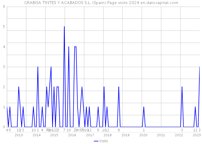 GRABISA TINTES Y ACABADOS S.L. (Spain) Page visits 2024 