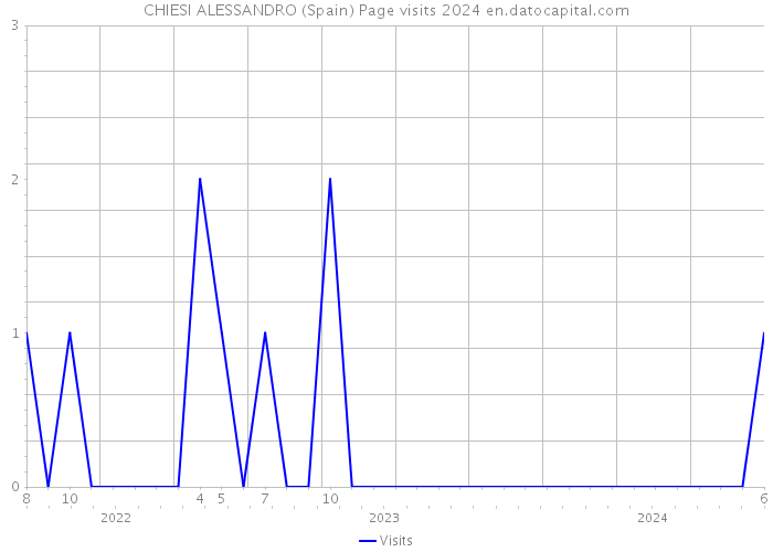 CHIESI ALESSANDRO (Spain) Page visits 2024 