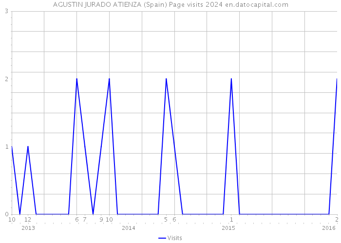 AGUSTIN JURADO ATIENZA (Spain) Page visits 2024 